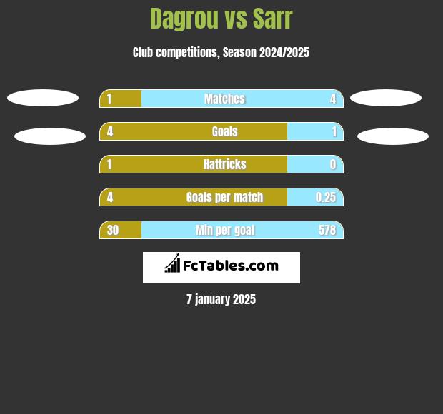 Dagrou vs Sarr h2h player stats