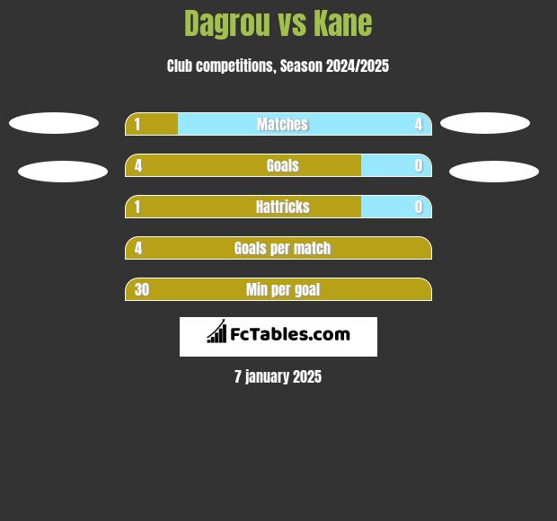 Dagrou vs Kane h2h player stats