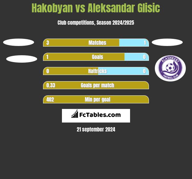 Hakobyan vs Aleksandar Glisic h2h player stats