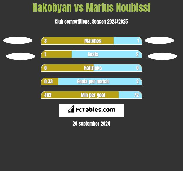 Hakobyan vs Marius Noubissi h2h player stats