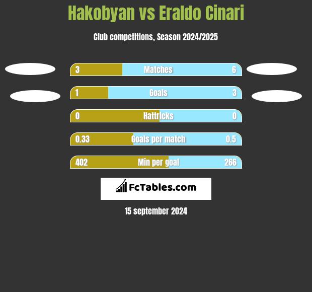 Hakobyan vs Eraldo Cinari h2h player stats