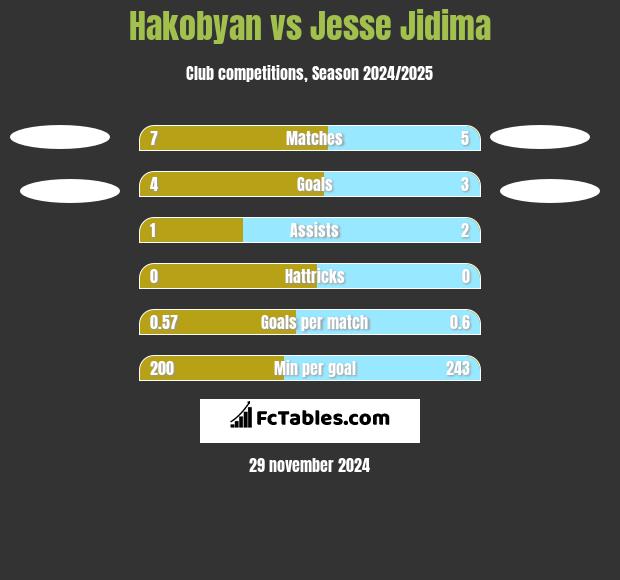 Hakobyan vs Jesse Jidima h2h player stats