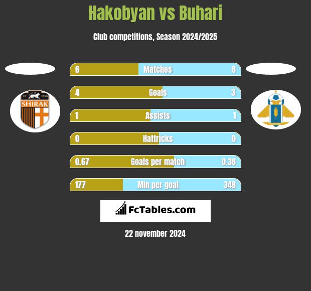 Hakobyan vs Buhari h2h player stats