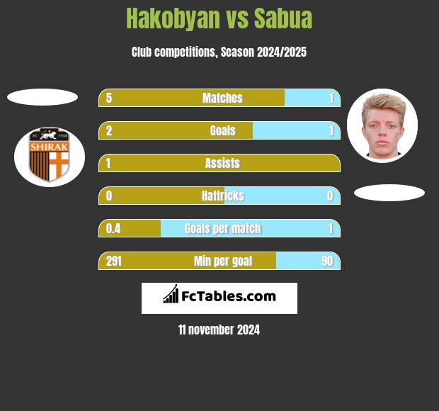 Hakobyan vs Sabua h2h player stats