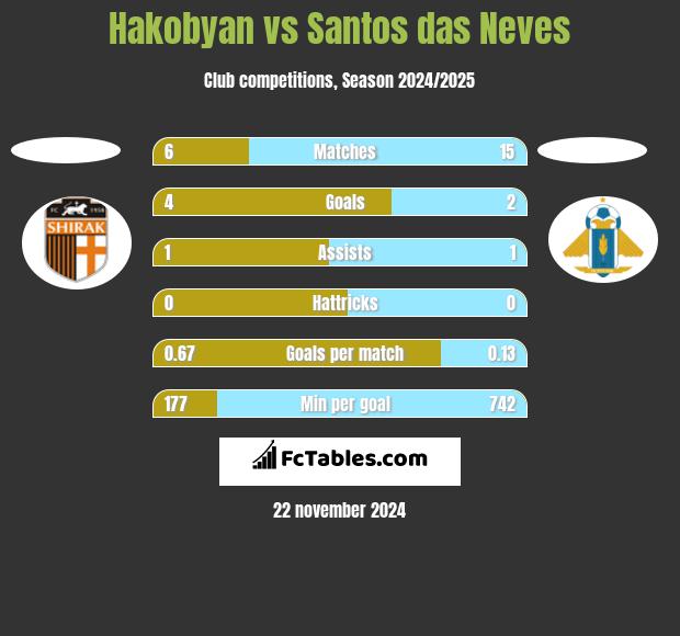 Hakobyan vs Santos das Neves h2h player stats