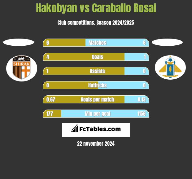 Hakobyan vs Caraballo Rosal h2h player stats