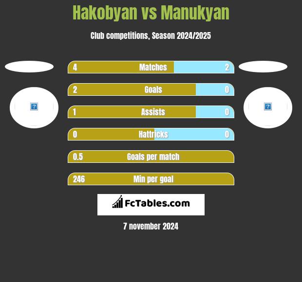 Hakobyan vs Manukyan h2h player stats