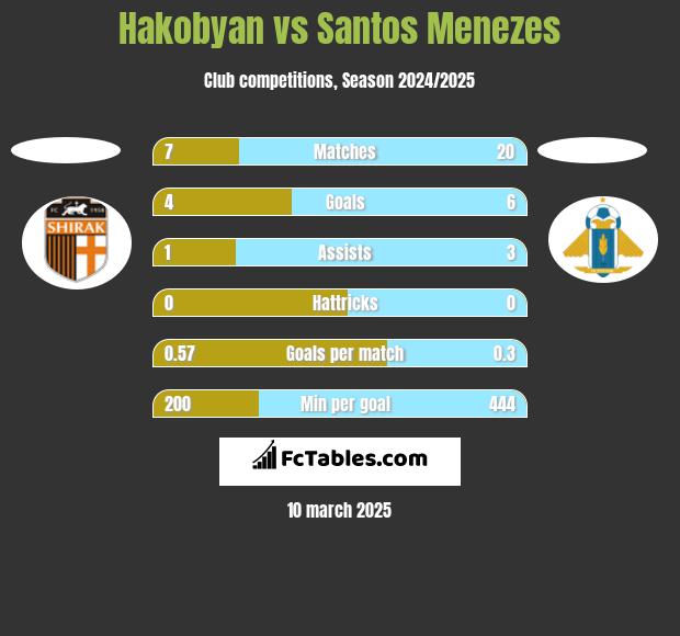 Hakobyan vs Santos Menezes h2h player stats