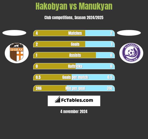 Hakobyan vs Manukyan h2h player stats