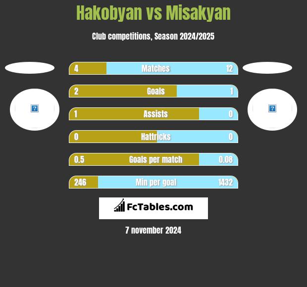 Hakobyan vs Misakyan h2h player stats