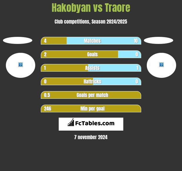 Hakobyan vs Traore h2h player stats