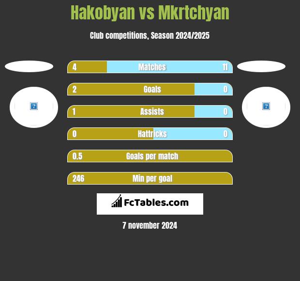 Hakobyan vs Mkrtchyan h2h player stats