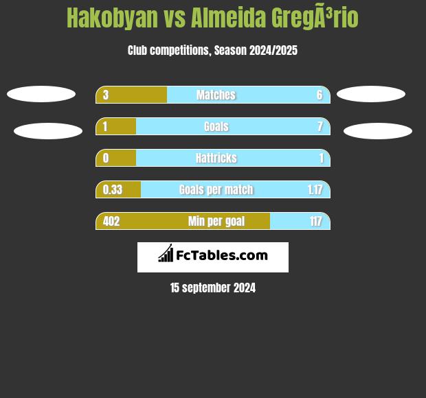 Hakobyan vs Almeida GregÃ³rio h2h player stats