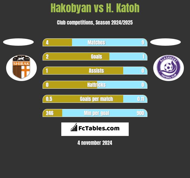 Hakobyan vs H. Katoh h2h player stats