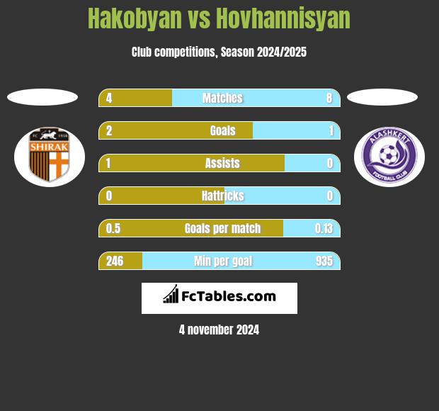 Hakobyan vs Hovhannisyan h2h player stats