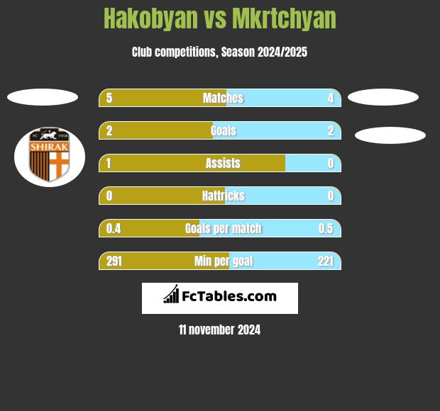 Hakobyan vs Mkrtchyan h2h player stats