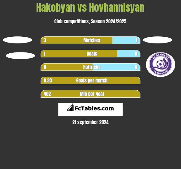 Hakobyan vs Hovhannisyan h2h player stats