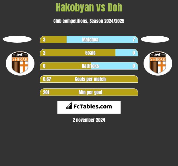 Hakobyan vs Doh h2h player stats