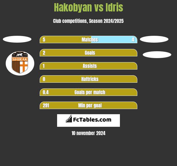 Hakobyan vs Idris h2h player stats