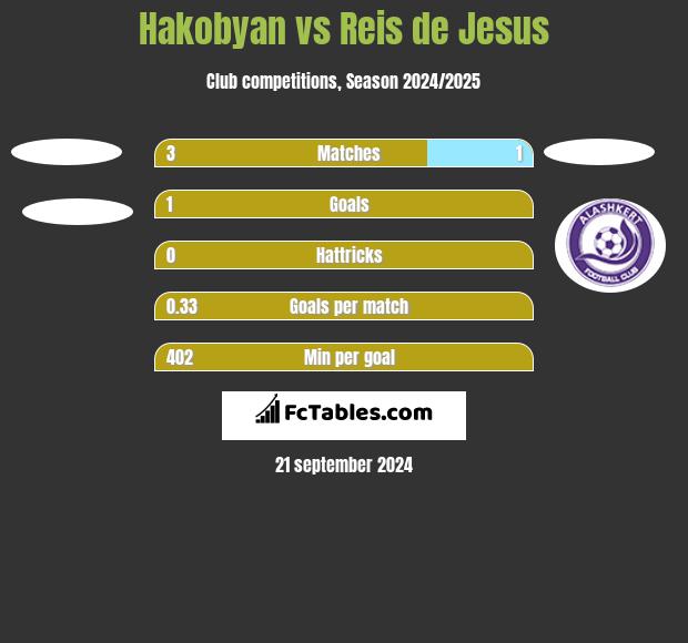 Hakobyan vs Reis de Jesus h2h player stats