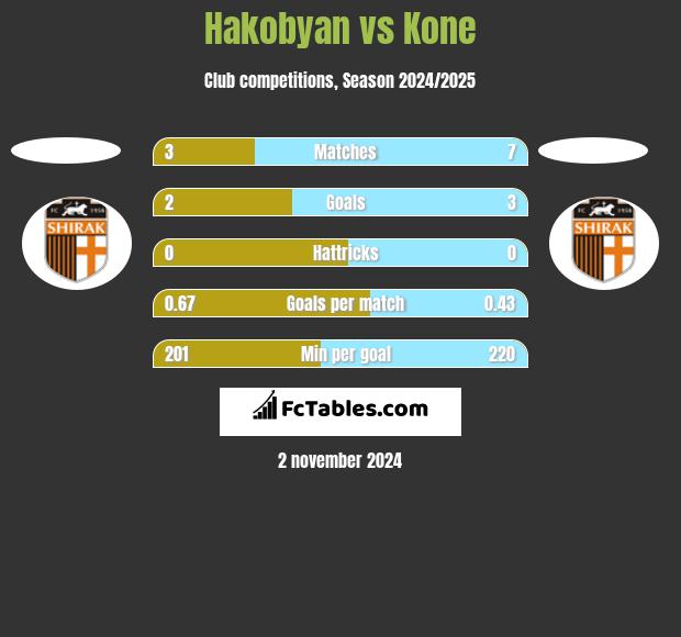 Hakobyan vs Kone h2h player stats