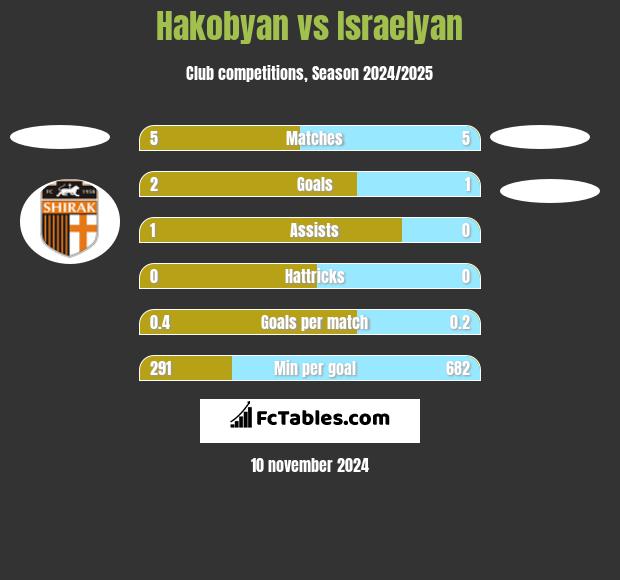 Hakobyan vs Israelyan h2h player stats