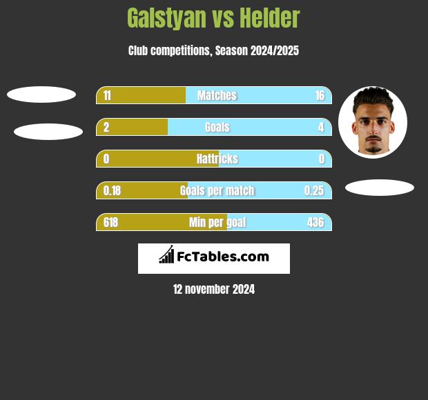 Galstyan vs Helder h2h player stats