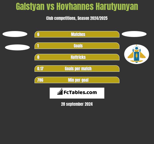 Galstyan vs Hovhannes Harutyunyan h2h player stats