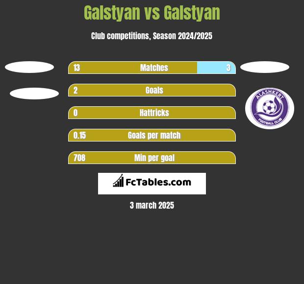 Galstyan vs Galstyan h2h player stats