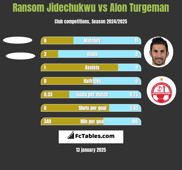 Ransom Jidechukwu vs Alon Turgeman h2h player stats