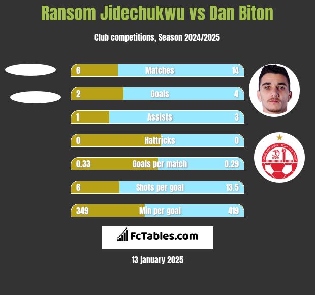 Ransom Jidechukwu vs Dan Biton h2h player stats