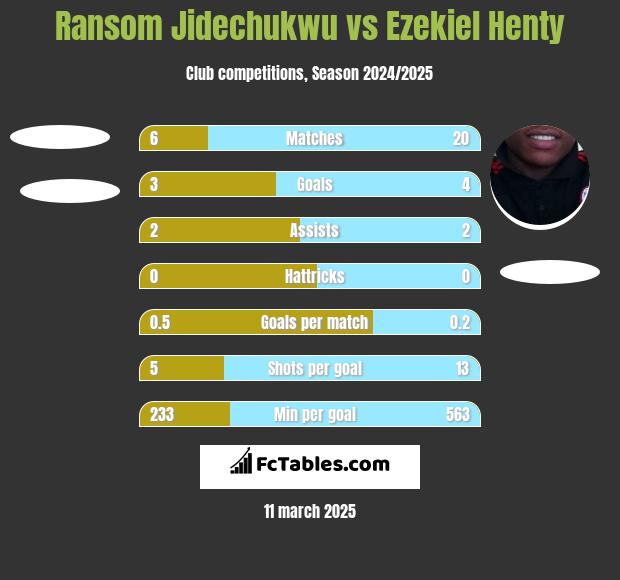 Ransom Jidechukwu vs Ezekiel Henty h2h player stats