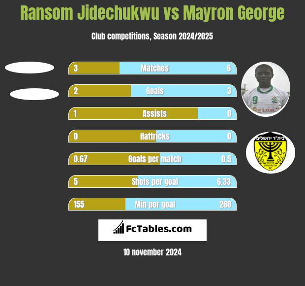 Ransom Jidechukwu vs Mayron George h2h player stats