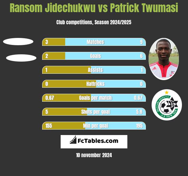 Ransom Jidechukwu vs Patrick Twumasi h2h player stats