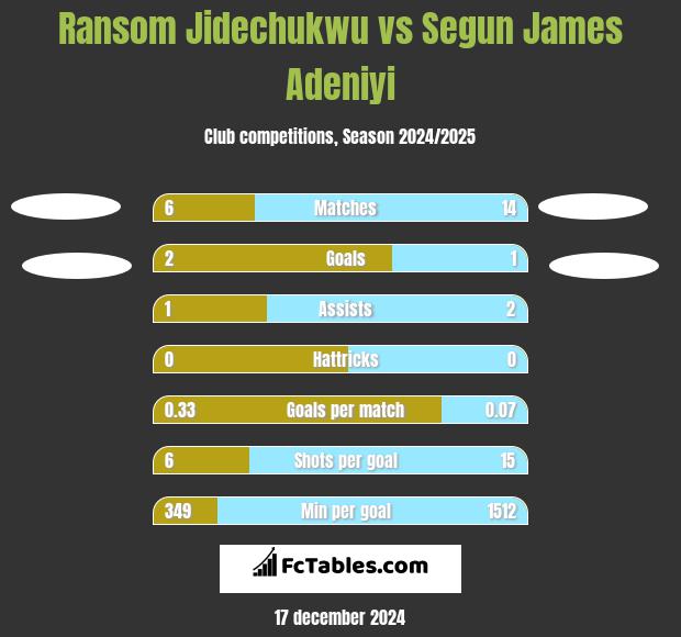 Ransom Jidechukwu vs Segun James Adeniyi h2h player stats