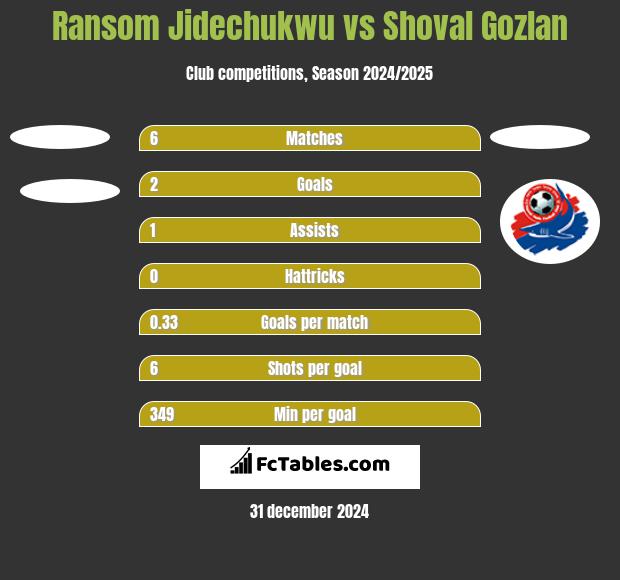 Ransom Jidechukwu vs Shoval Gozlan h2h player stats