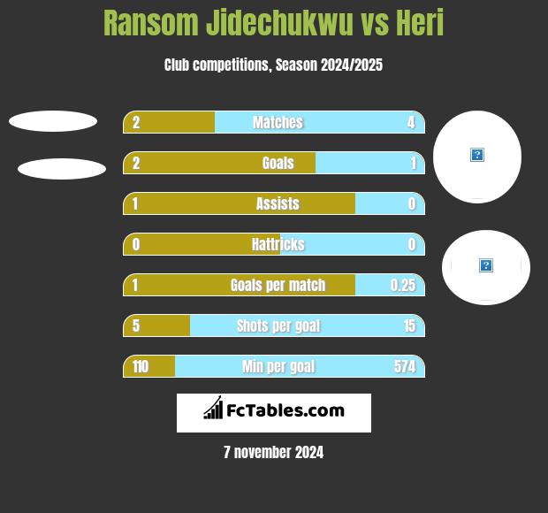 Ransom Jidechukwu vs Heri h2h player stats