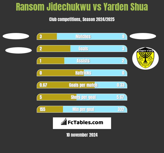 Ransom Jidechukwu vs Yarden Shua h2h player stats