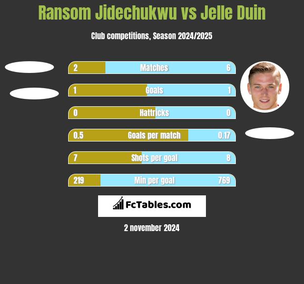 Ransom Jidechukwu vs Jelle Duin h2h player stats