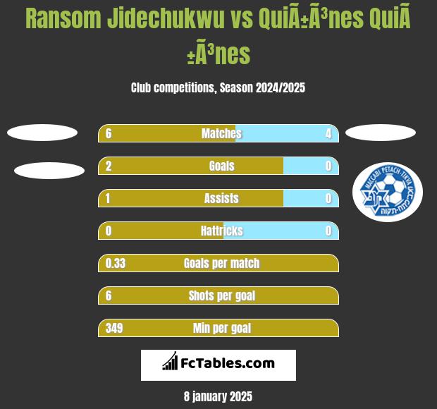 Ransom Jidechukwu vs QuiÃ±Ã³nes QuiÃ±Ã³nes h2h player stats