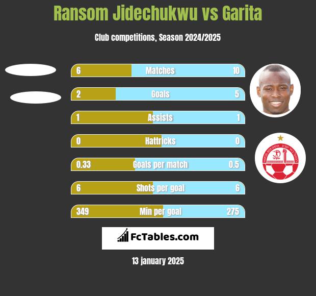 Ransom Jidechukwu vs Garita h2h player stats