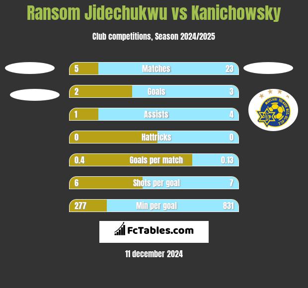 Ransom Jidechukwu vs Kanichowsky h2h player stats