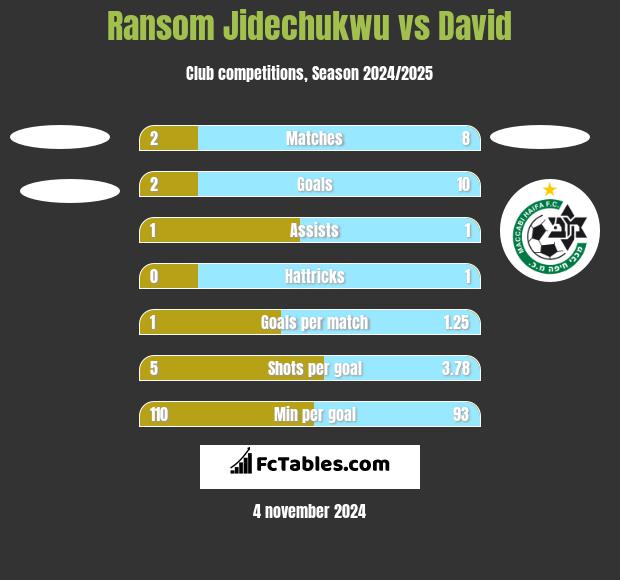 Ransom Jidechukwu vs David h2h player stats