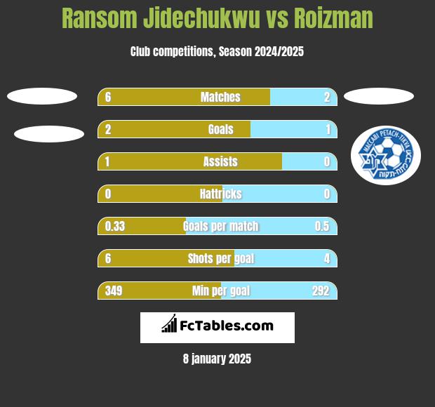 Ransom Jidechukwu vs Roizman h2h player stats