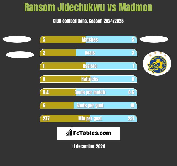 Ransom Jidechukwu vs Madmon h2h player stats