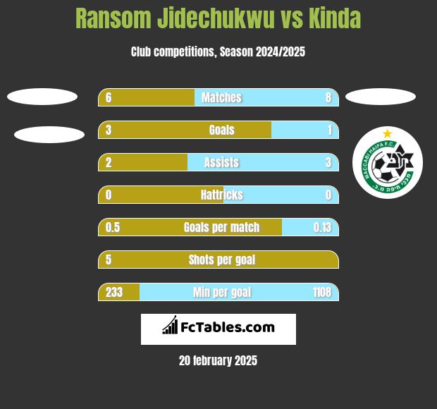 Ransom Jidechukwu vs Kinda h2h player stats