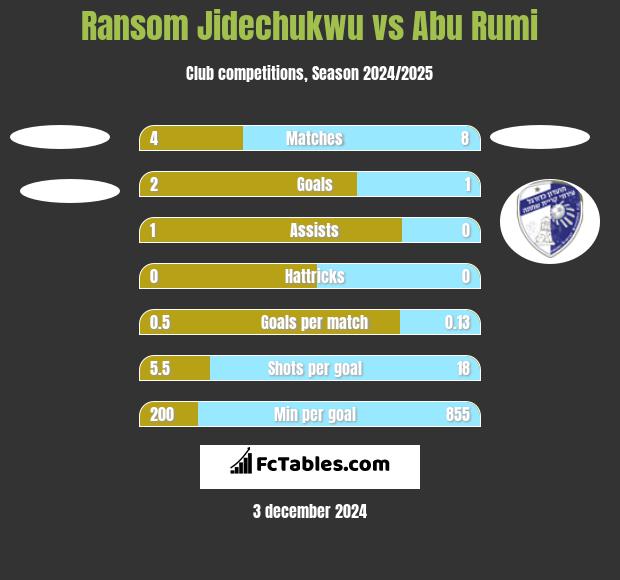 Ransom Jidechukwu vs Abu Rumi h2h player stats