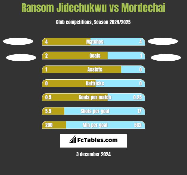 Ransom Jidechukwu vs Mordechai h2h player stats