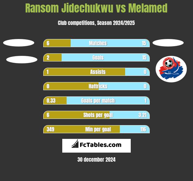 Ransom Jidechukwu vs Melamed h2h player stats