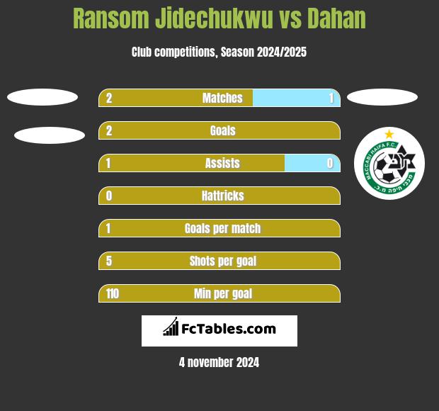 Ransom Jidechukwu vs Dahan h2h player stats